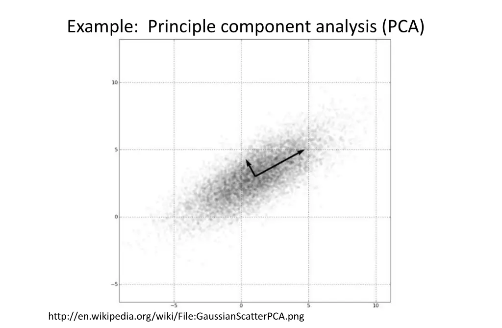 example principle component analysis pca