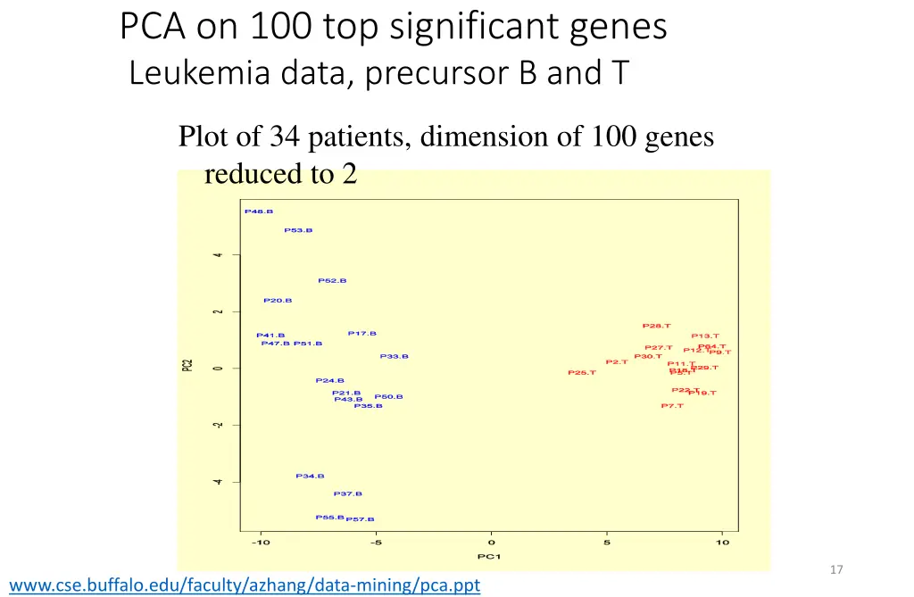 pca on 100 top significant genes leukemia data