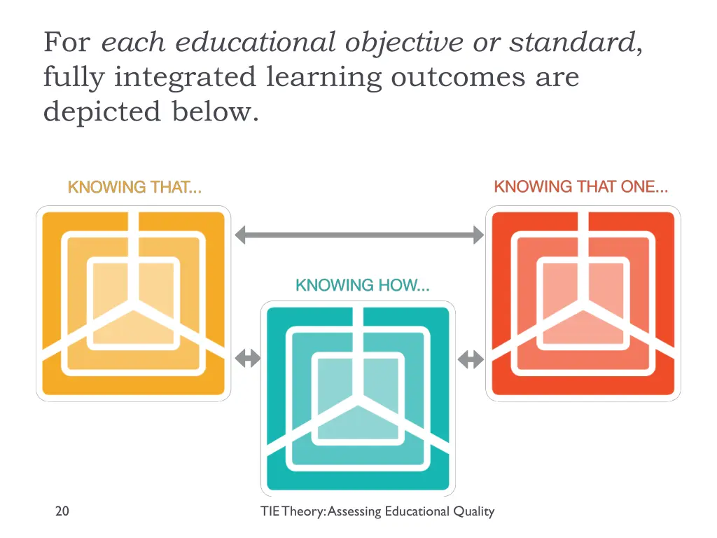 for each educational objective or standard fully