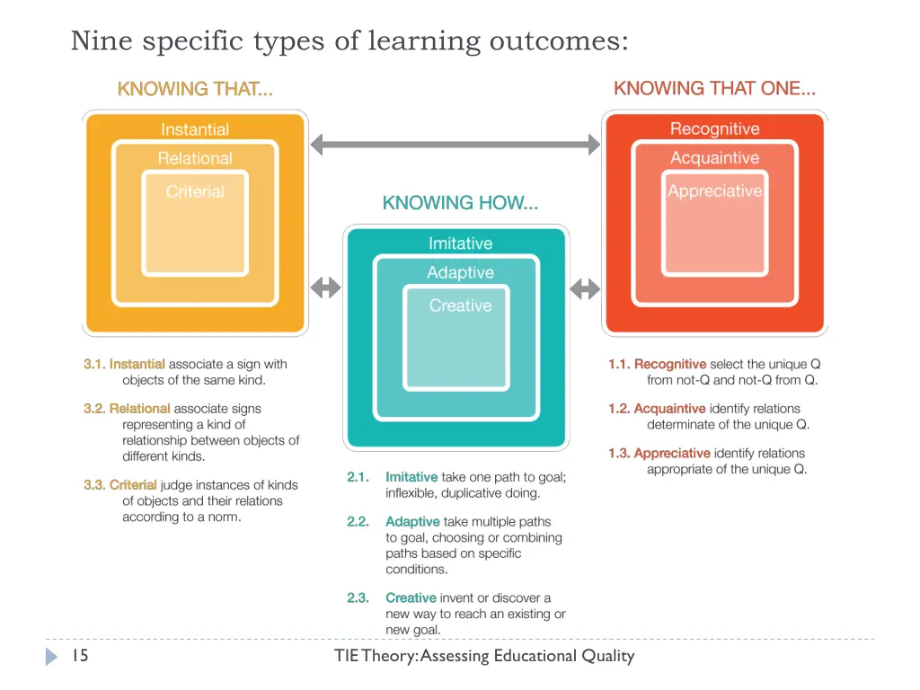 nine specific types of learning outcomes