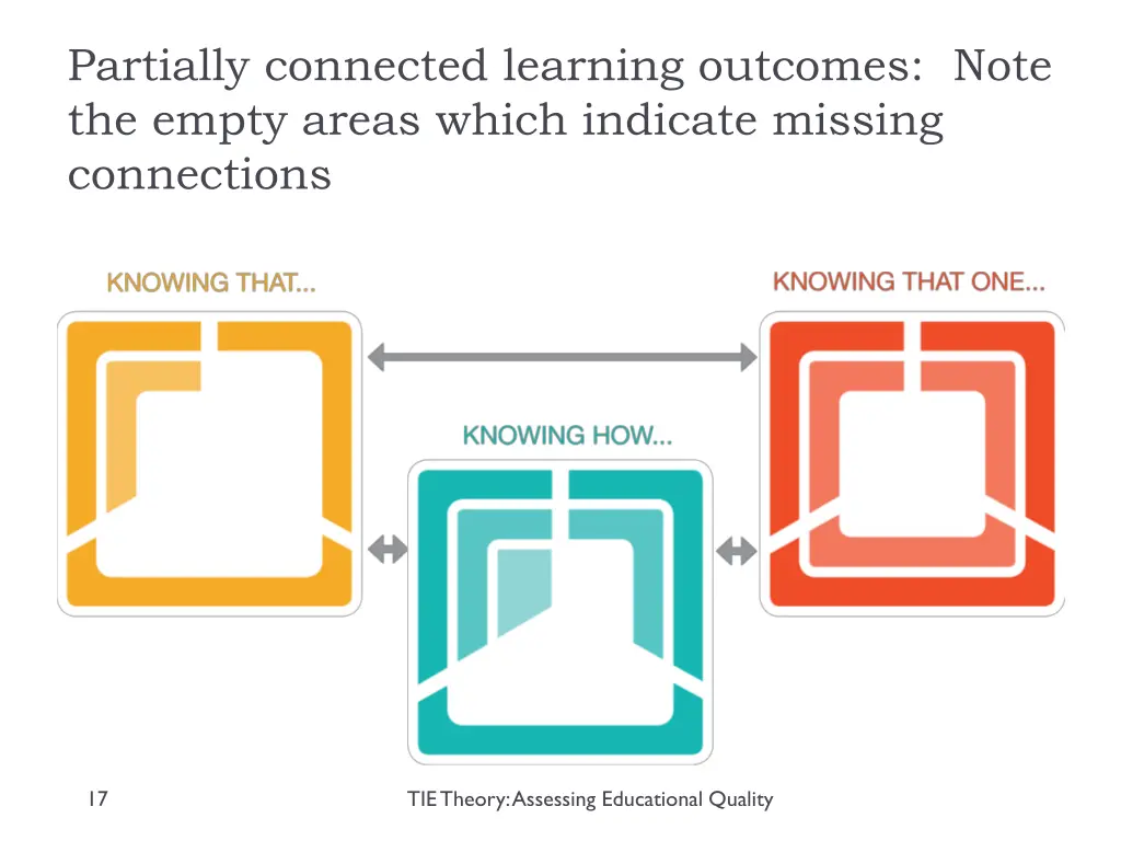 partially connected learning outcomes note