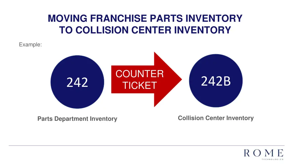 moving franchise parts inventory to collision