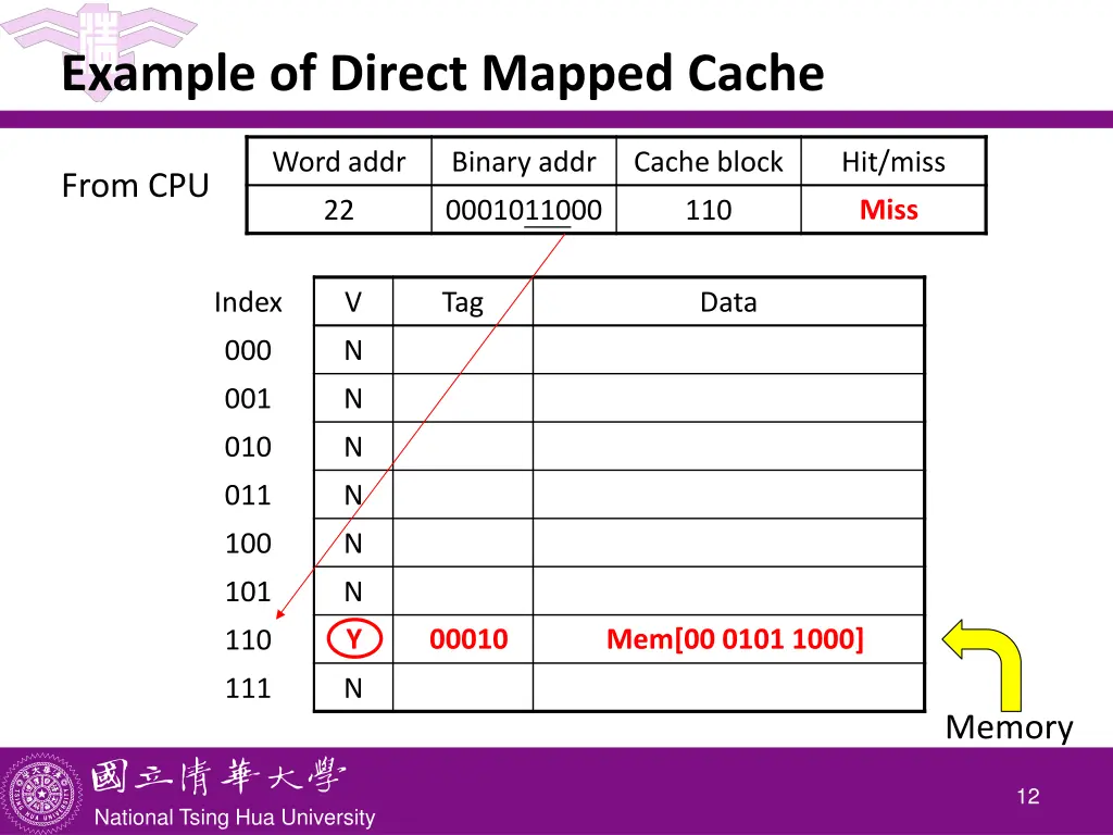 example of direct mapped cache 1