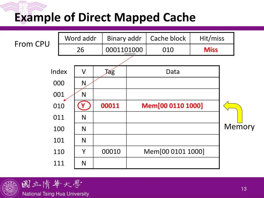 example of direct mapped cache 2