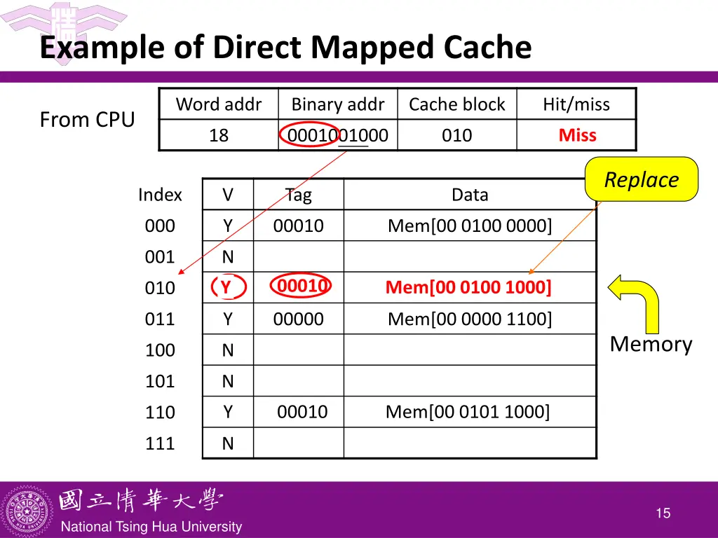 example of direct mapped cache 4