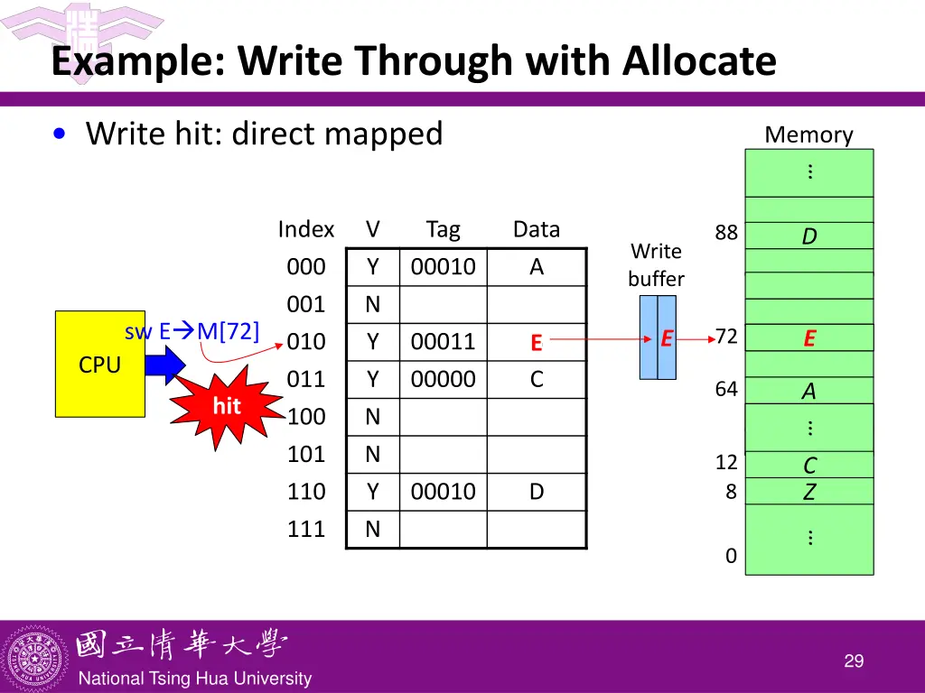 example write through with allocate