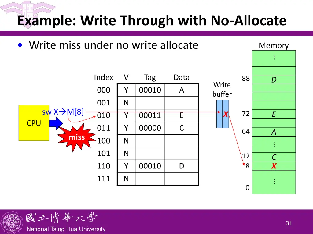 example write through with no allocate