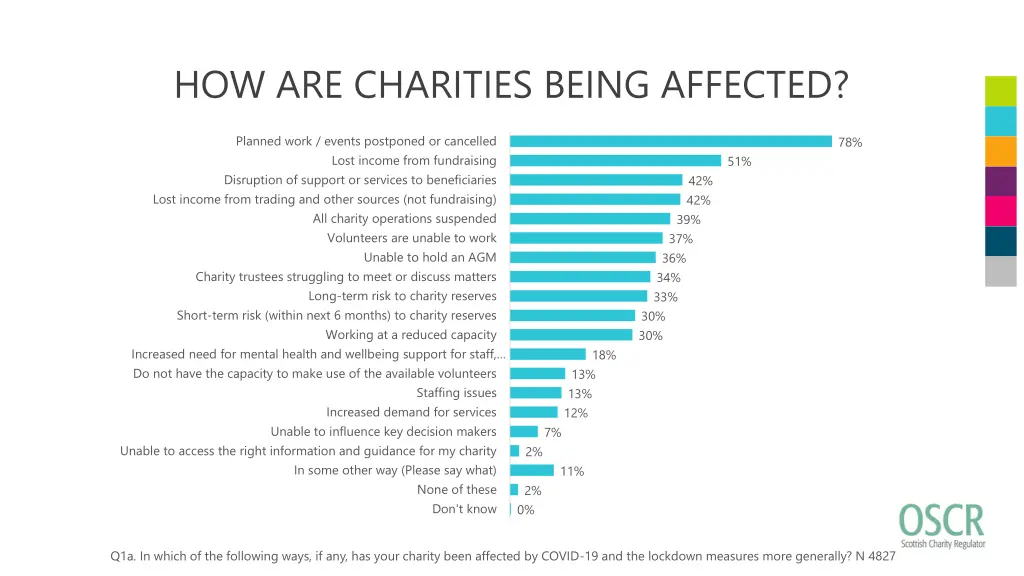 how are charities being affected