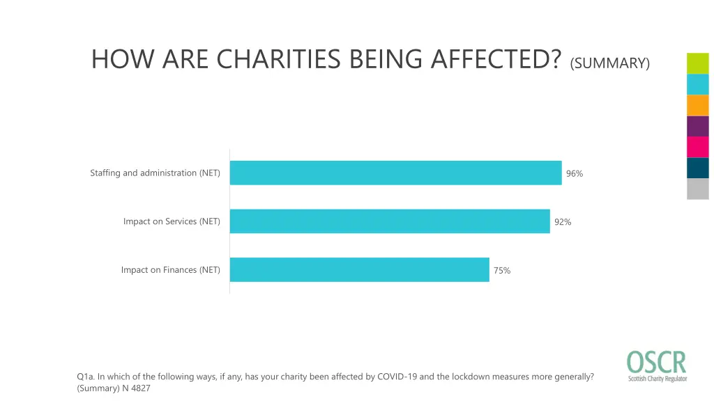 how are charities being affected summary