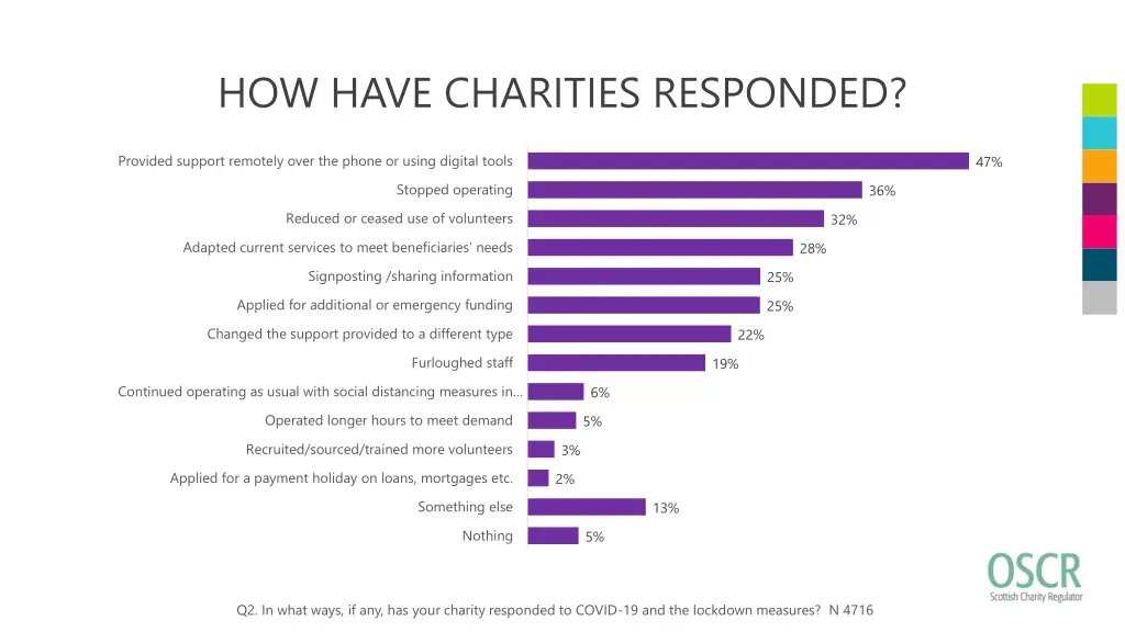 how have charities responded