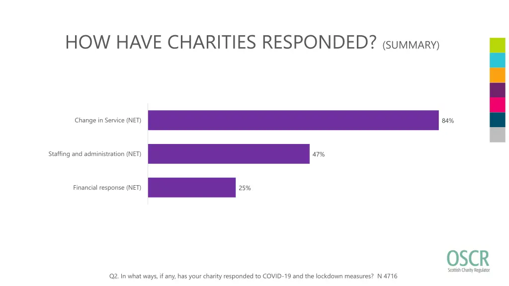 how have charities responded summary