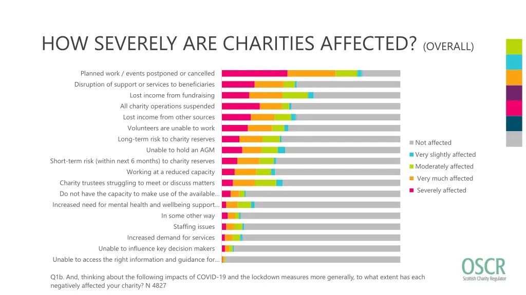 how severely are charities affected overall