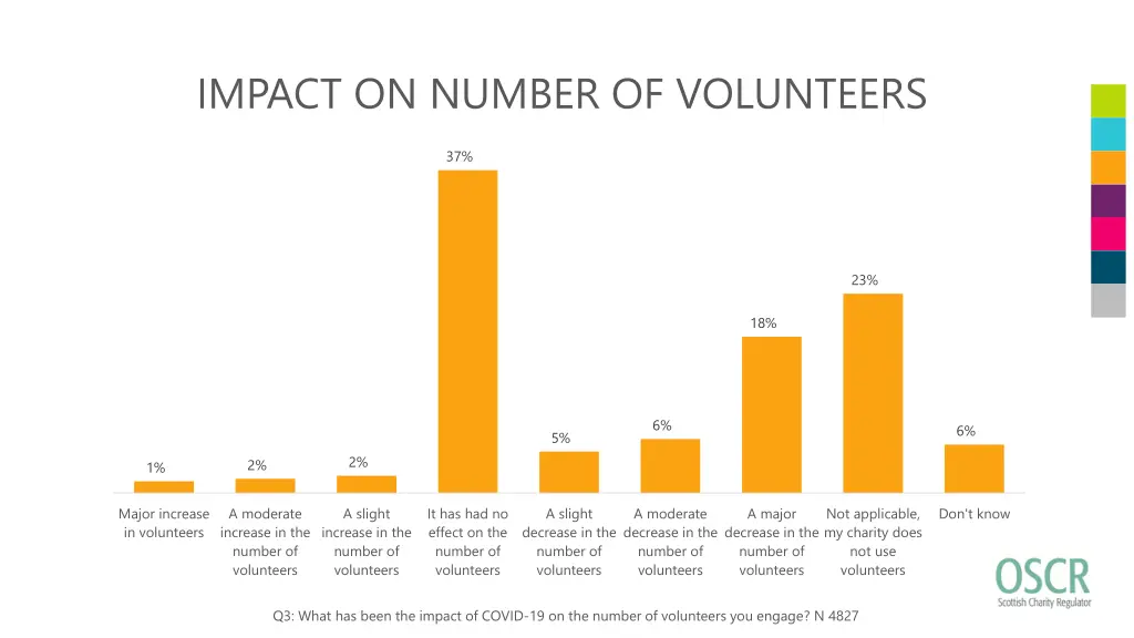 impact on number of volunteers