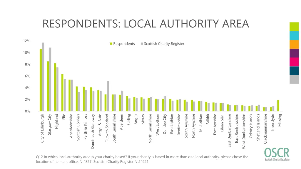 respondents local authority area