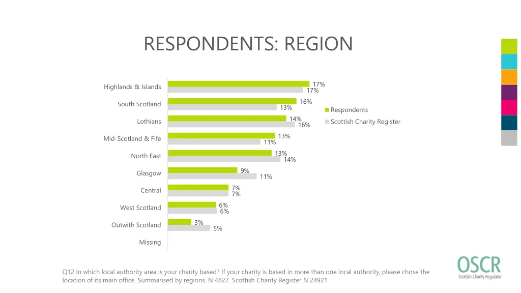 respondents region
