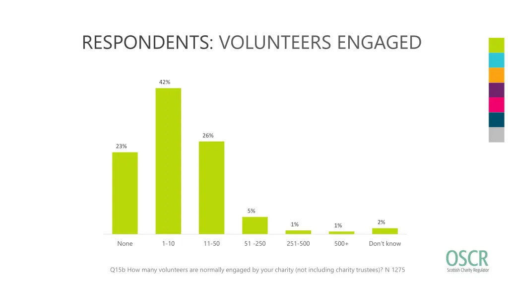 respondents volunteers engaged