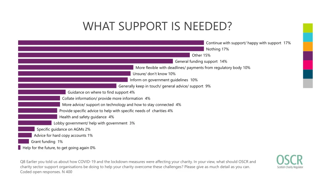 what support is needed