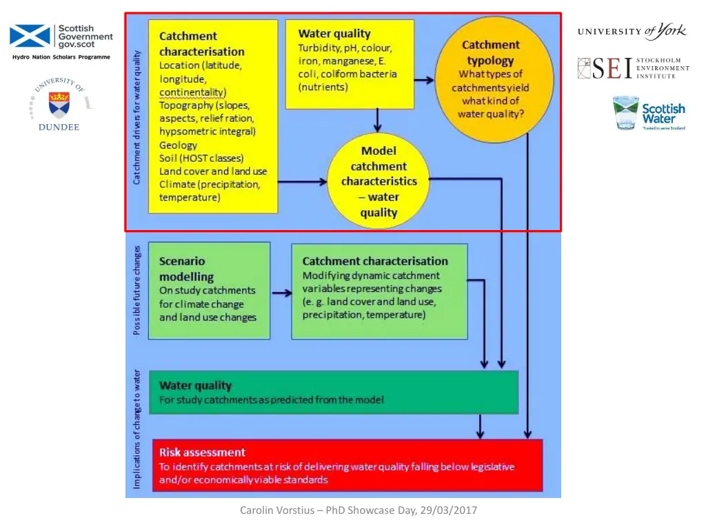 assessing the risk to raw water quality