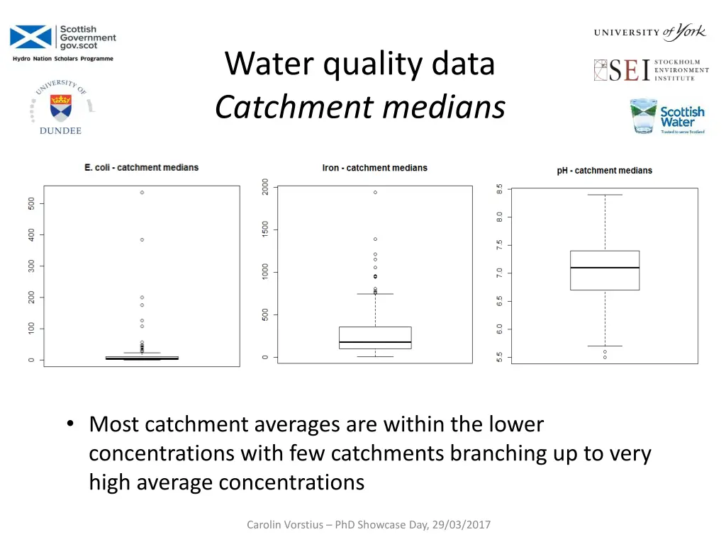 water quality data catchment medians
