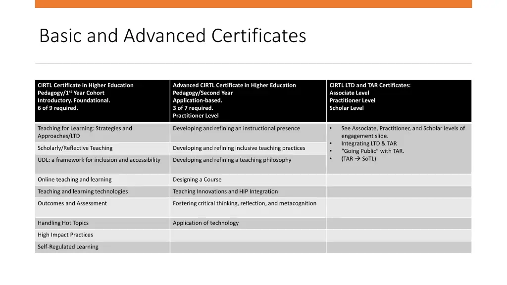 basic and advanced certificates