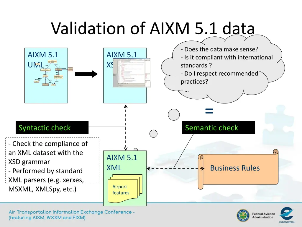 validation of aixm 5 1 data