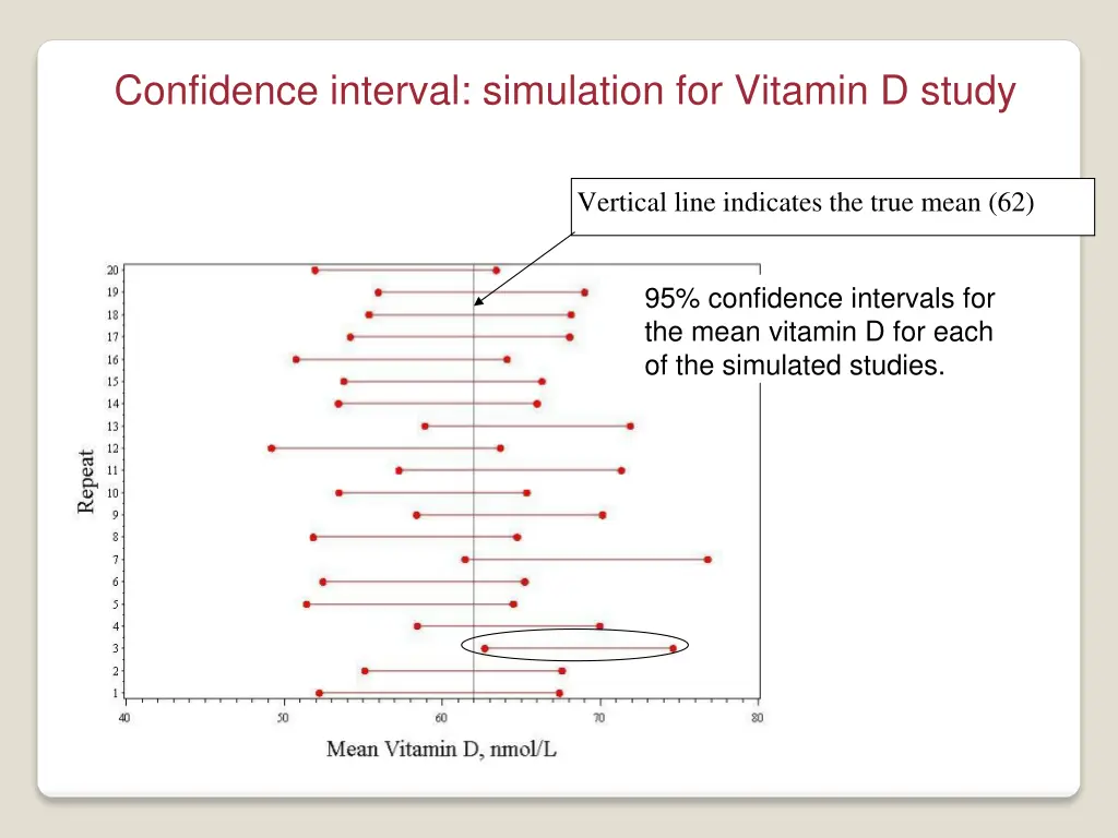 confidence interval simulation for vitamin d study