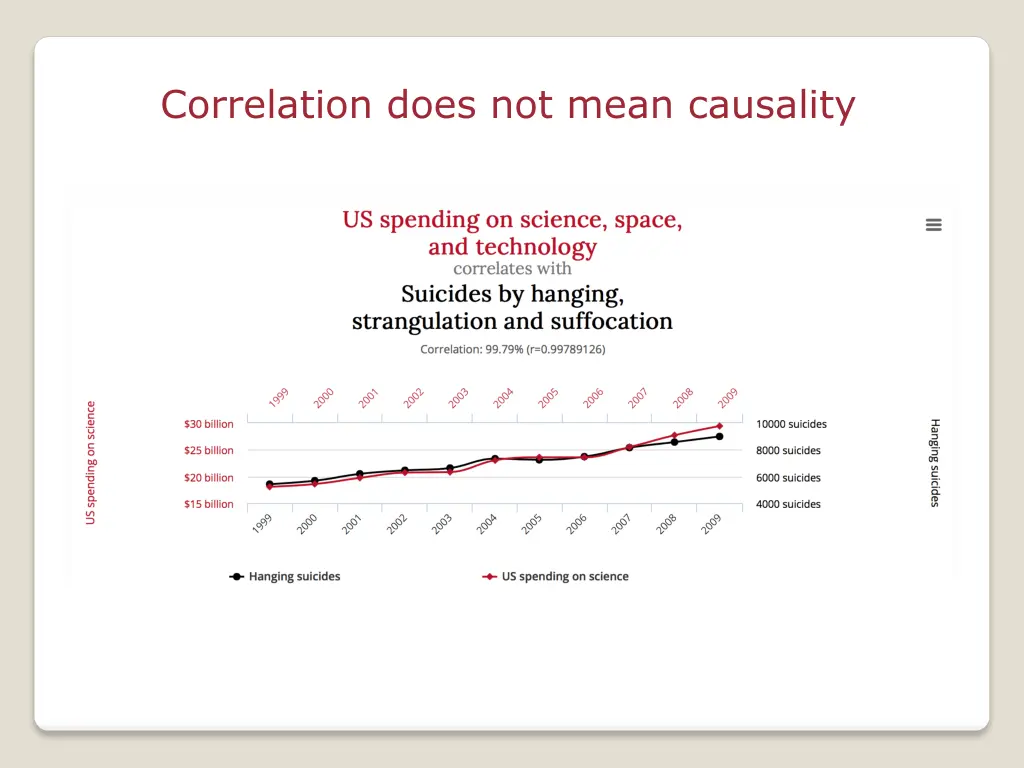 correlation does not mean causality