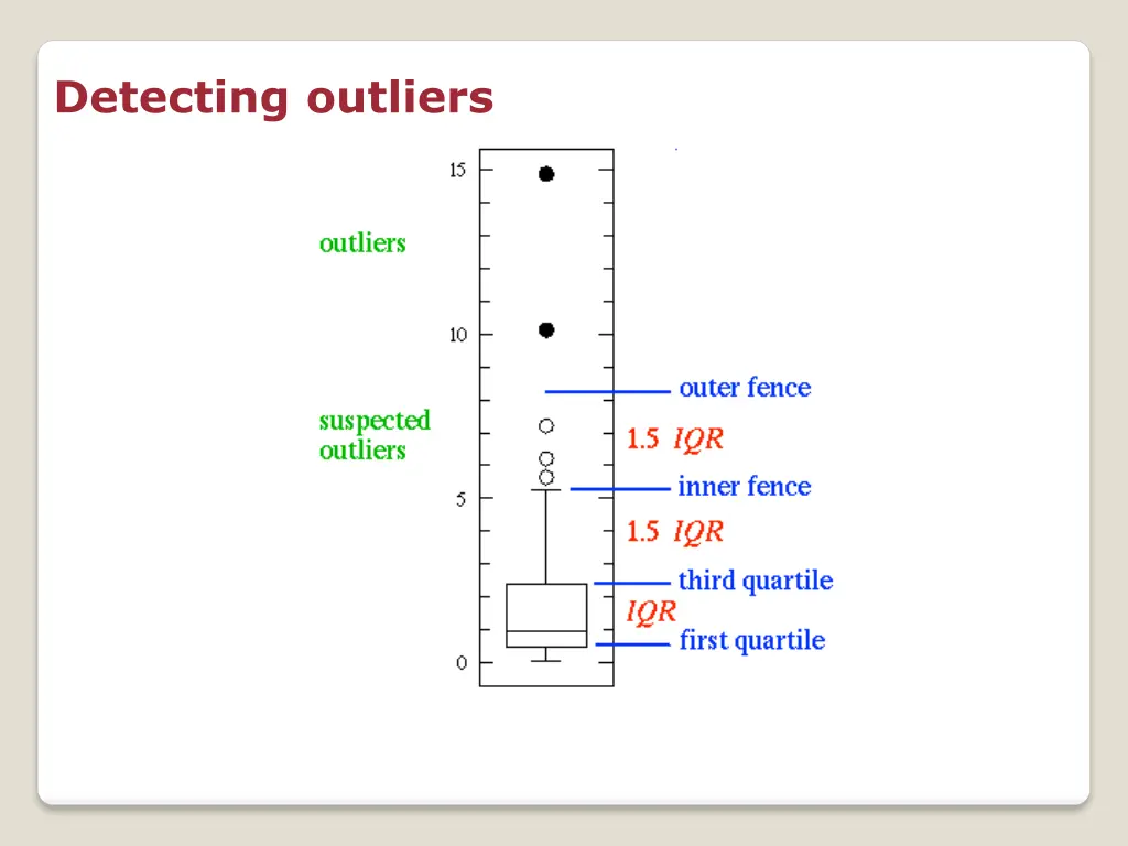 detecting outliers