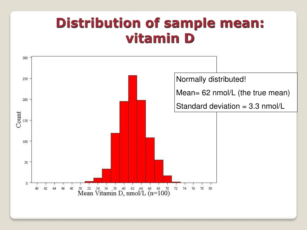 distribution of sample mean vitamin d