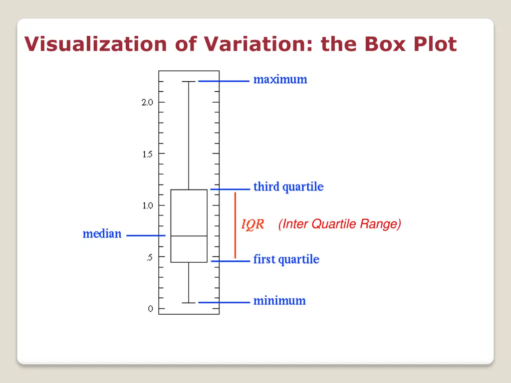 visualization of variation the box plot