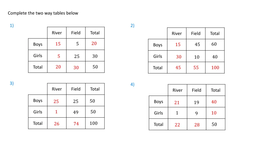 complete the two way tables below 1