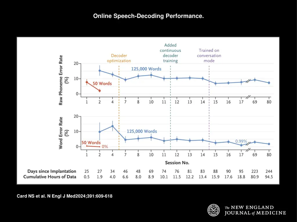 online speech decoding performance