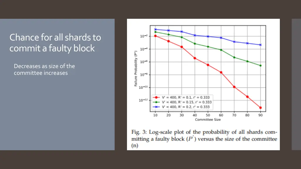 chance for all shards to commit a faulty block