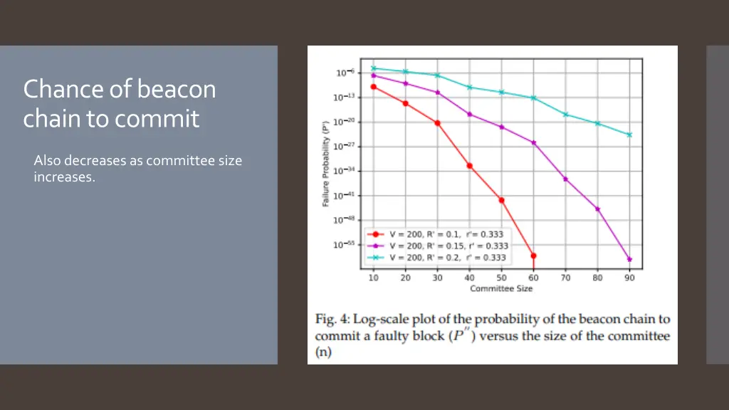 chance of beacon chain to commit