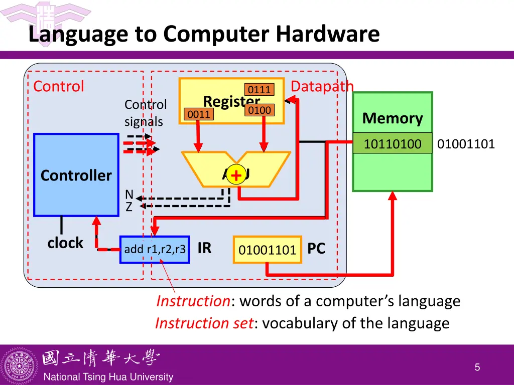 language to computer hardware