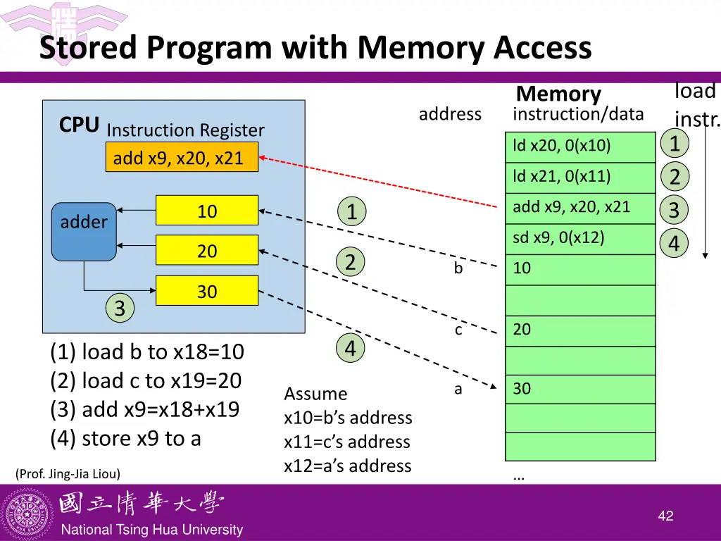 stored program with memory access
