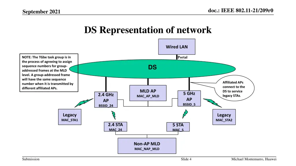 doc ieee 802 11 21 209r0 3
