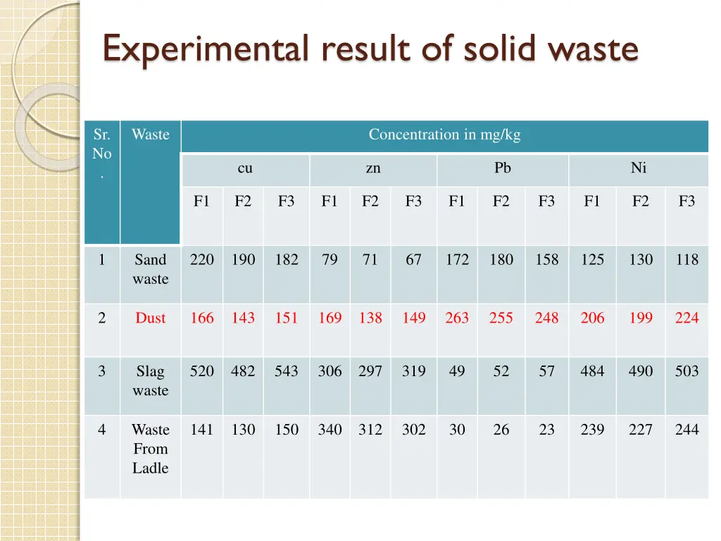experimental result of solid waste