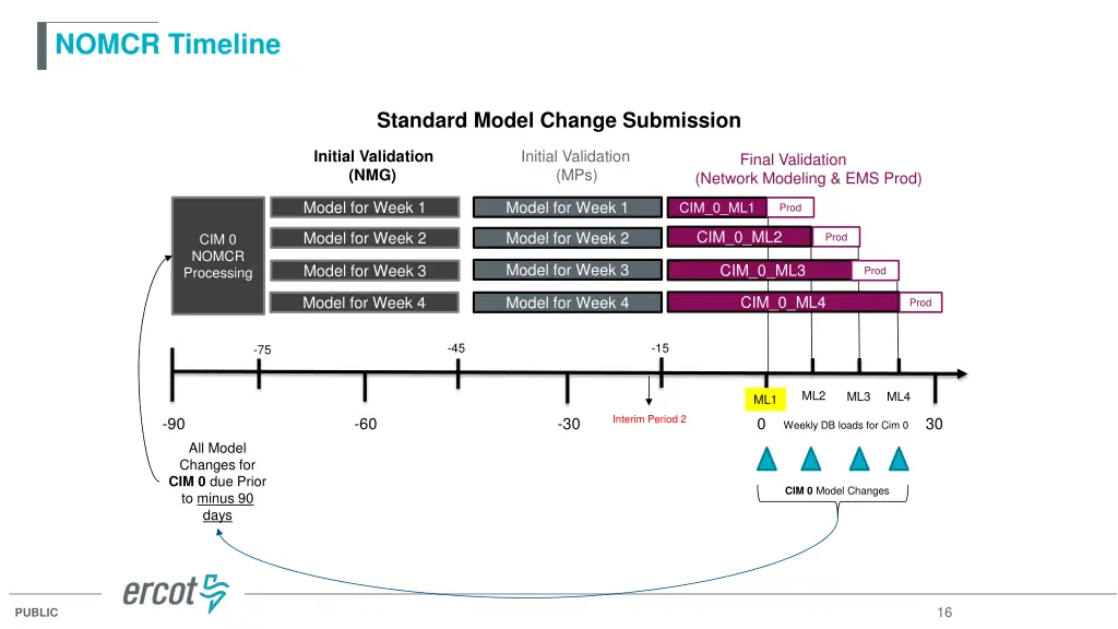 nomcr timeline 2