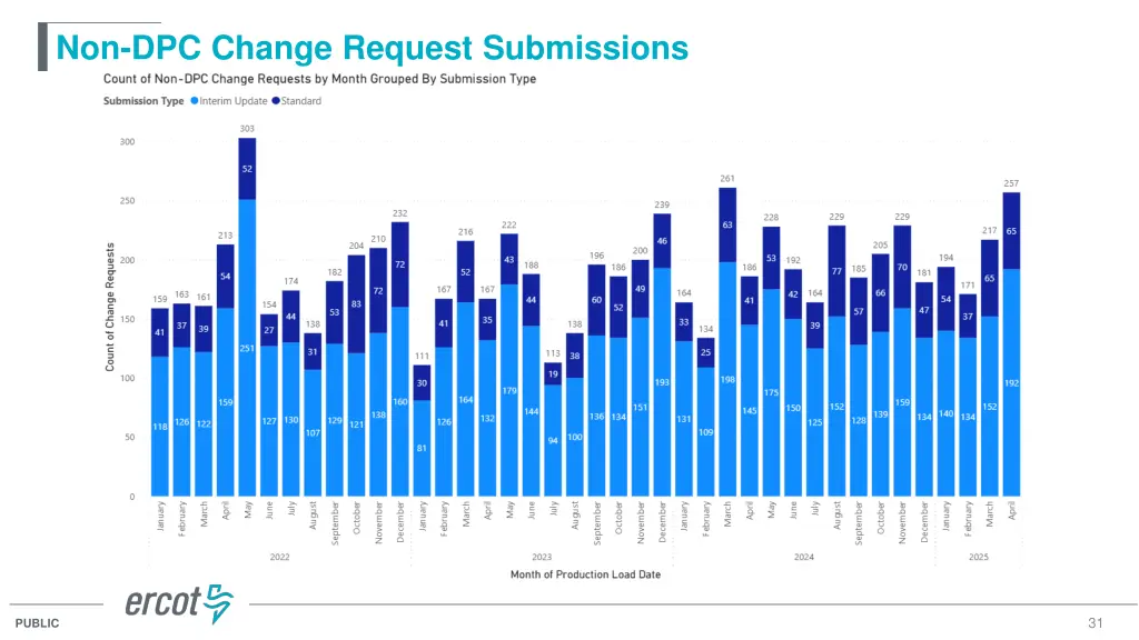non dpc change request submissions