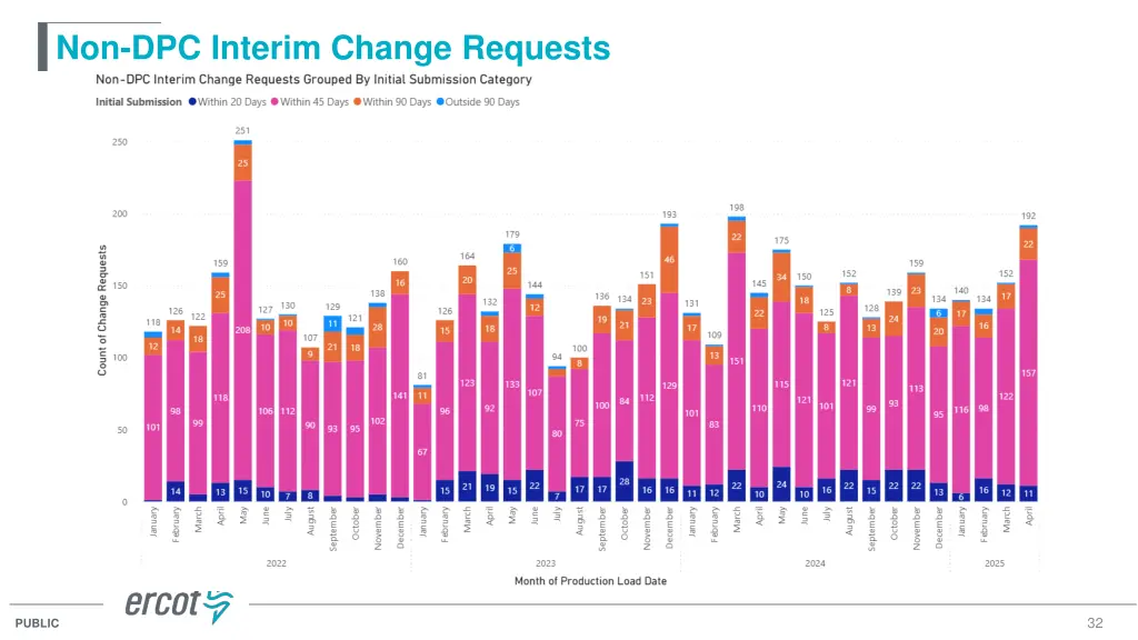 non dpc interim change requests
