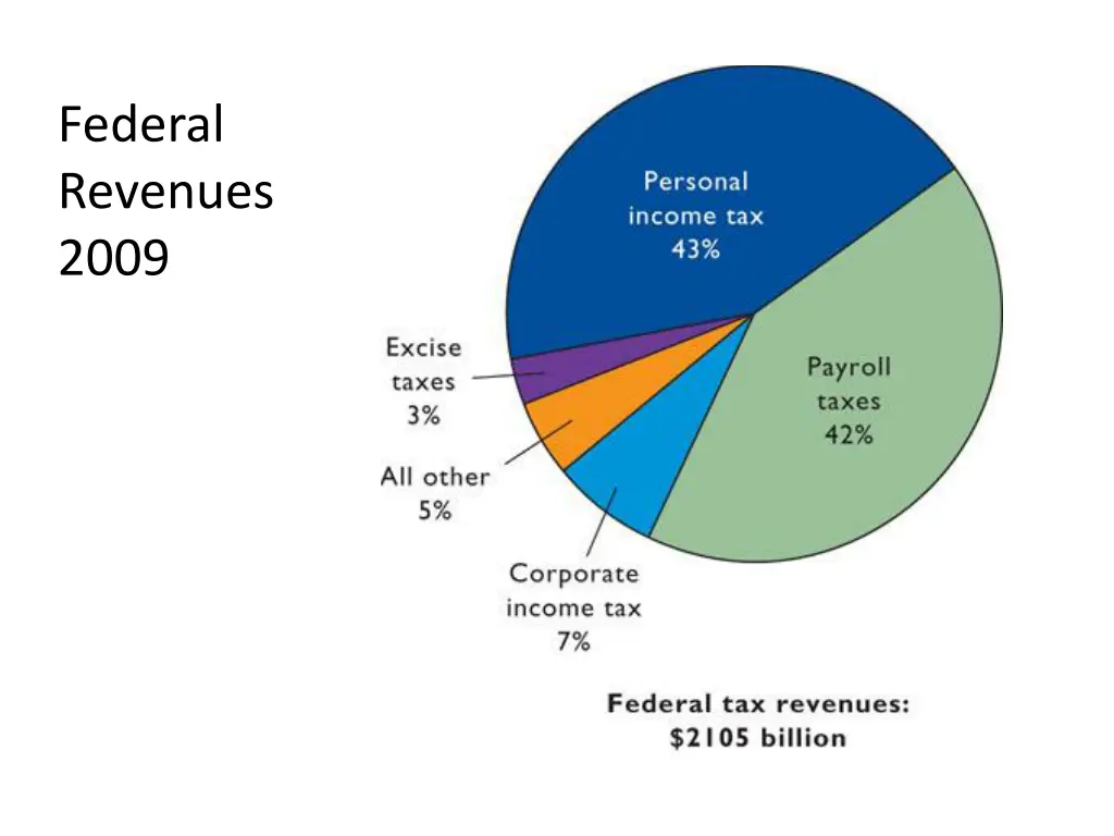 federal revenues 2009