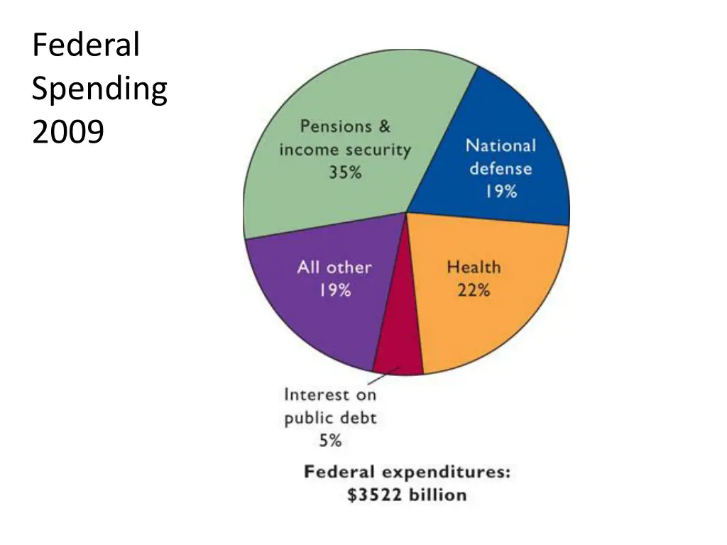federal spending 2009