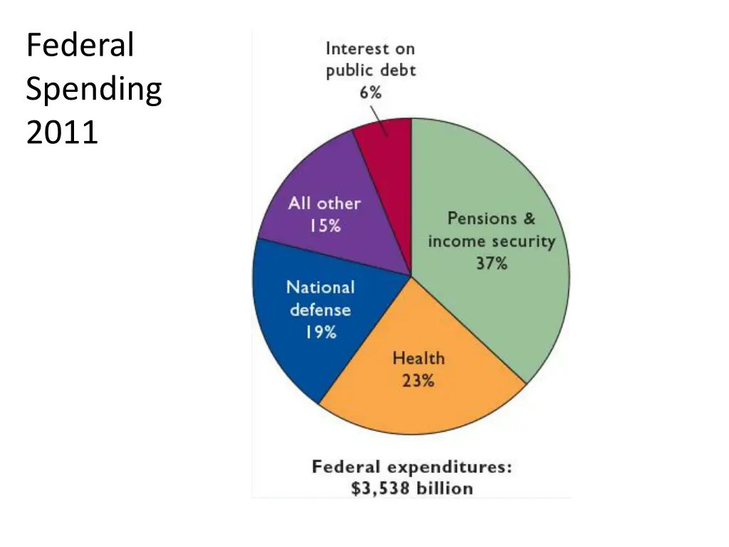 federal spending 2011