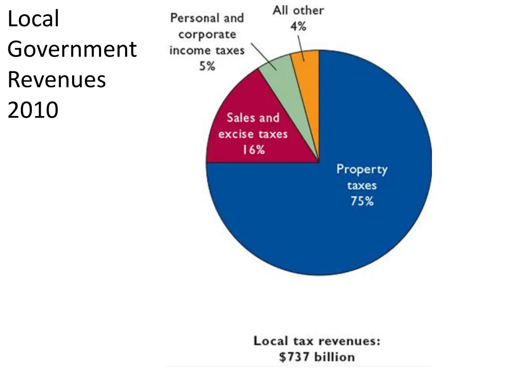 local government revenues 2010