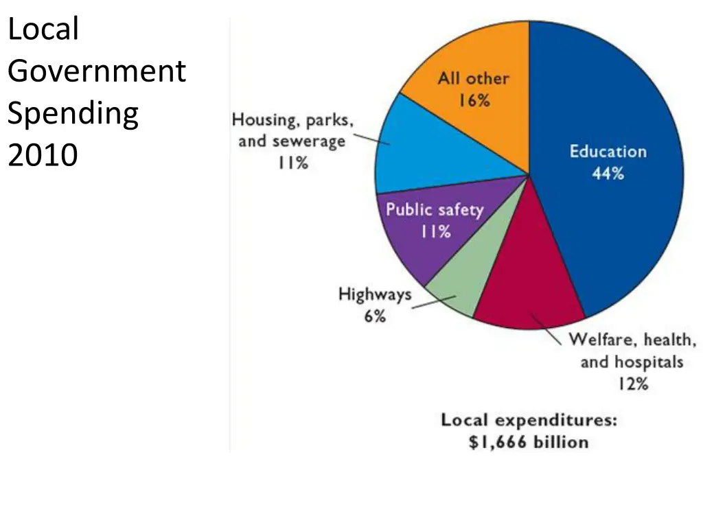 local government spending 2010