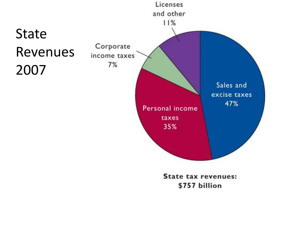 state revenues 2007