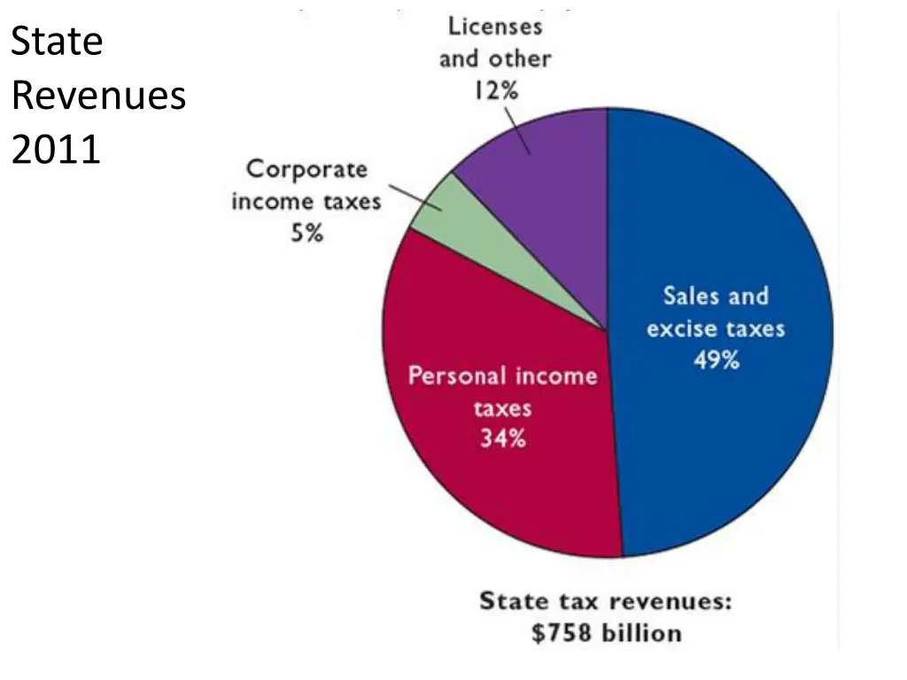 state revenues 2011