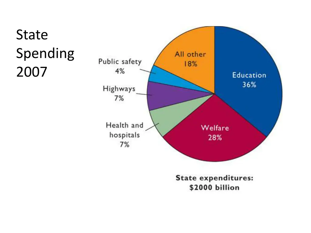 state spending 2007