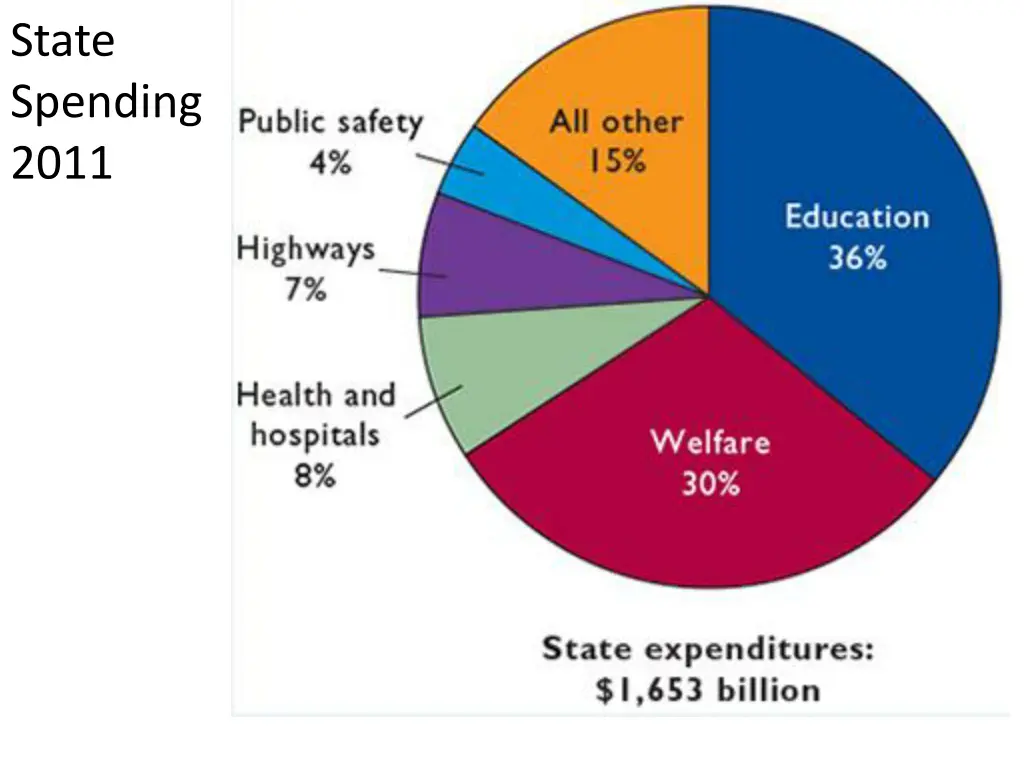 state spending 2011